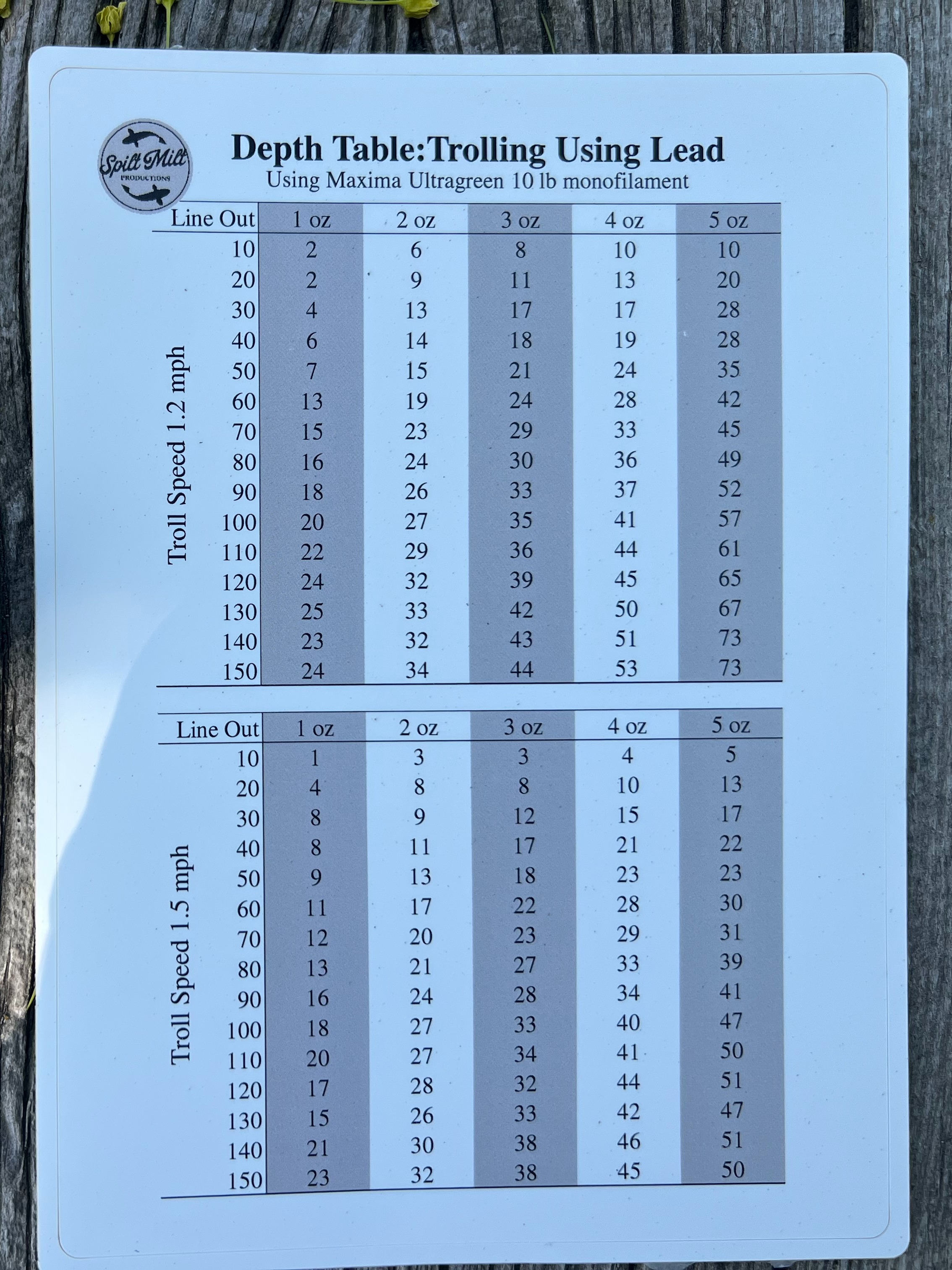 Depth Table: Trolling Using Lead 1-5 oz (5x7) | Spilt Milt Productions